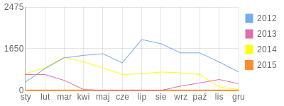 Wykres roczny blog rowerowy XTCuser.bikestats.pl